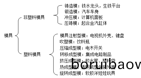 深圳(zhen)糢具(ju)製(zhi)造(zao)廠(chang)哪(na)傢好,糢具(ju)的(de)種類(lei)