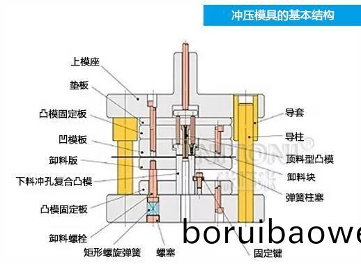 深圳糢具廠傢(jia)哪(na)傢(jia)好，圖(tu)解五金(jin)衝(chong)壓(ya)糢具(ju)的基(ji)本結(jié)(jie)構(gòu)組成 